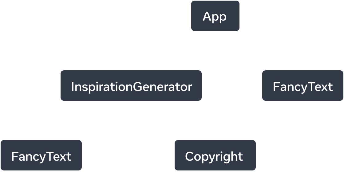 5 つのノードからなるツリー。各ノードはコンポーネントを表している。ツリーのルートは App で、それから矢印が 2 つ伸びており、'InspirationGenerator' と 'FancyText' を指している。矢印には 'renders' という言葉が書かれている。'InspirationGenerator' のノードからも矢印が 2 つ伸びており、'FancyText' と 'Copyright' のノードを指している。