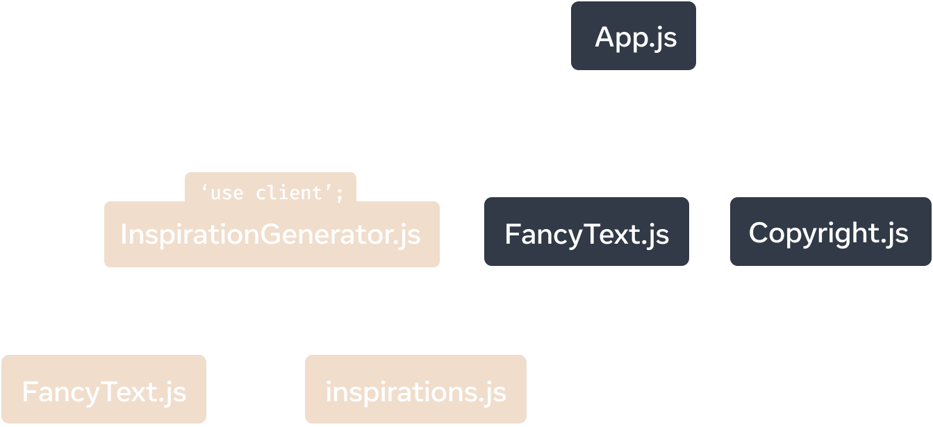 トップノードがモジュール 'App.js' を表す木構造のグラフ。'App.js'には 'Copyright.js'、'FancyText.js'、'InspirationGenerator.js' の 3 つの子ノードがある。'InspirationGenerator.js'には 'FancyText.js'と'inspirations.js' の 2 つの子ノードがある。'InspirationGenerator.js'を含む下のノードには黄色い背景色が付けられており、'InspirationGenerator.js'の 'use client' ディレクティブによってこのサブグラフがクライアント側でレンダーされることを示している。